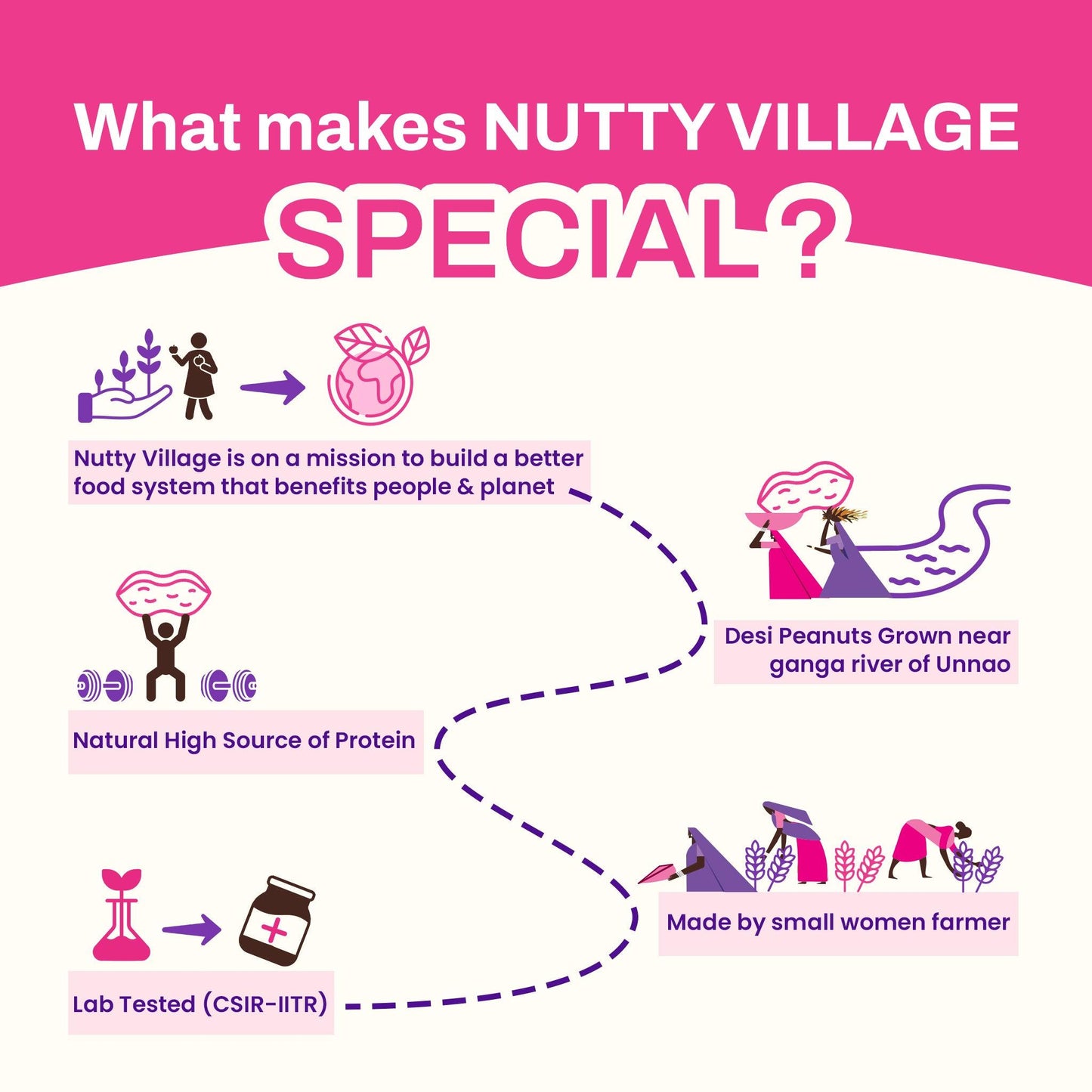 Nutty Village Dark Chocolate Peanut Butter (Creamy) 100% Natural High Protein 325gm